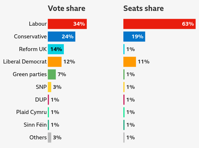 Vote Share 2024